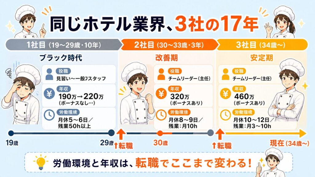 マオネコの調理師転職経歴。年収・休み・残業の移り変わり