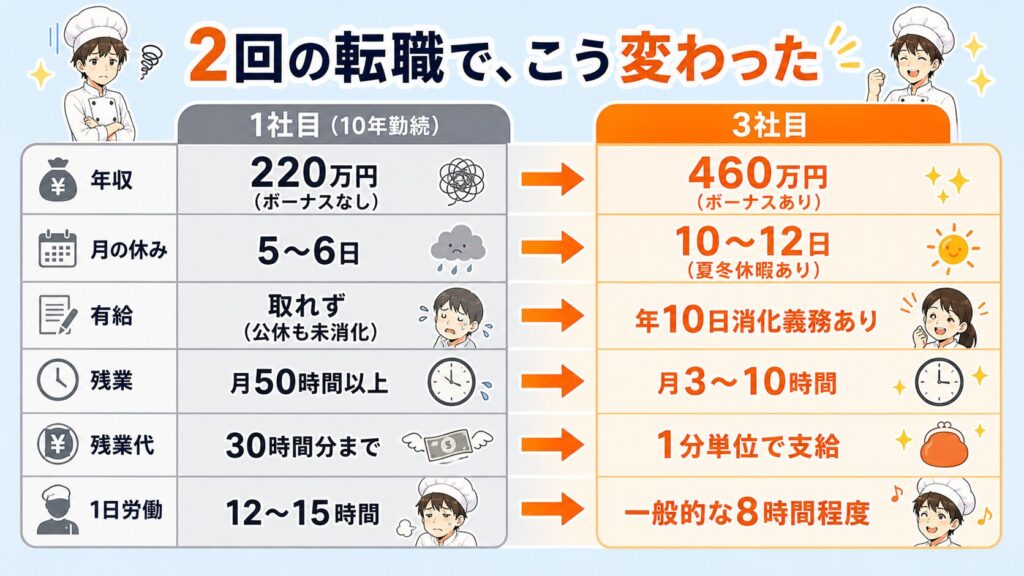 調理師マオネコの転職経歴。1社目と3社目の年収・残業・休みの比較