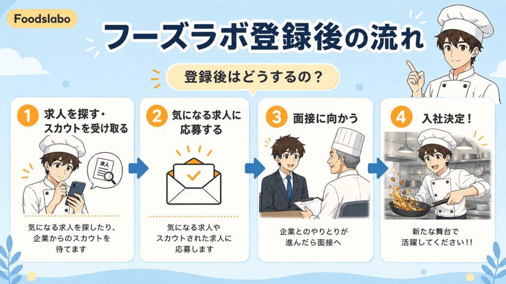 フーズラボ登録後の流れ