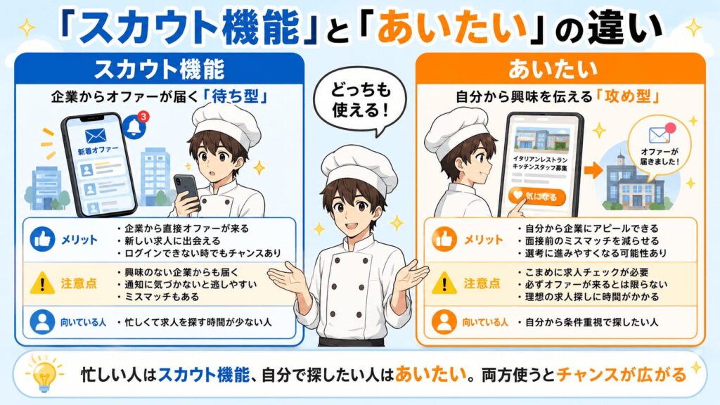 調理師・飲食業界に特化した転職サイト「フーズラボ」の「スカウト機能」と「あいたい」の違いを表したオリジナルの図解