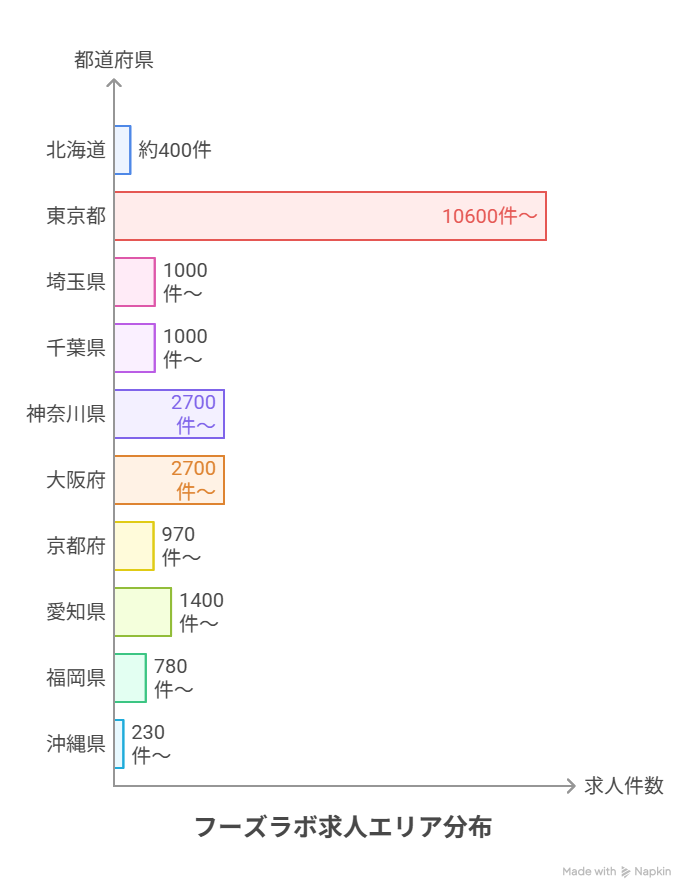 フーズラボの全国の求人エリアの分布図イメージ。