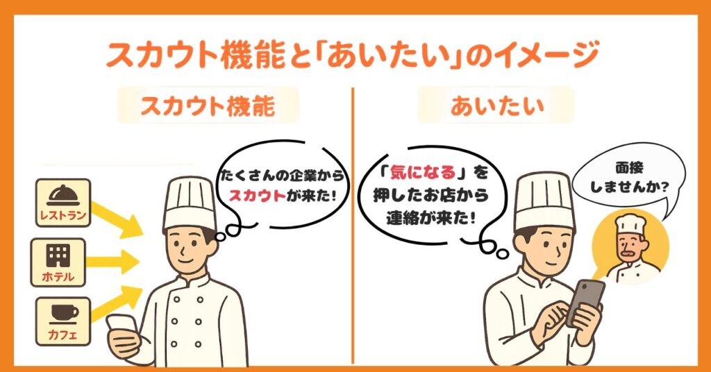 調理師・飲食業界に特化した転職サイト「フーズラボ」の「スカウト機能」と「あいたい」の違いを表したオリジナルの図解