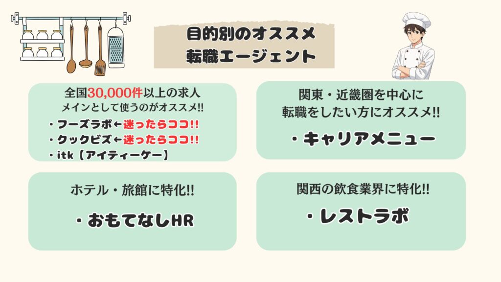 調理師におすすめの転職サイト・転職エージェントを用途別でまとめた図解。