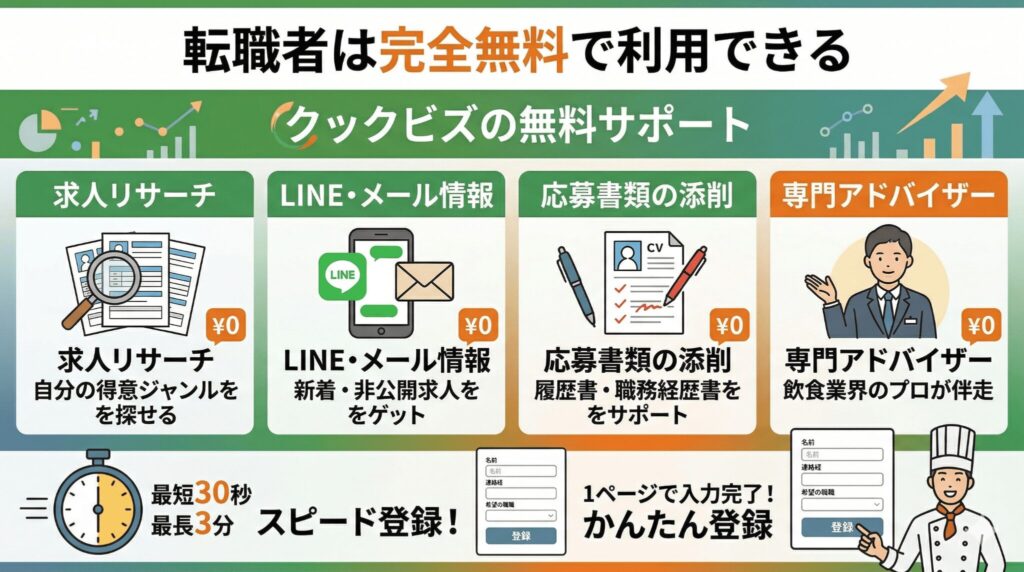 調理師の求人に特化した転職サイト「クックビズ」は完全無料。追加費用なしで利用できることを説明した図解