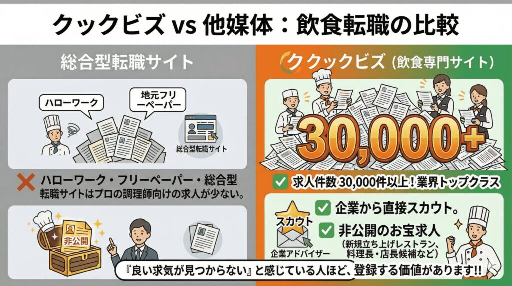 調理師の求人に特化した転職サイト「クックビズ」の求人数と達者比較をした図解