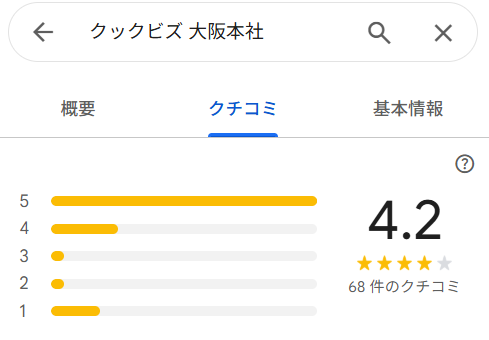 クックビズ(cookbiz)のGoogle口コミ☆評価
大阪4.2
