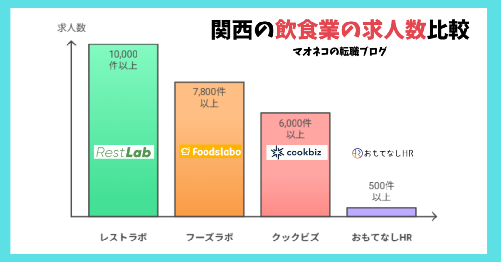 調理師・飲食業に特化した転職エージェント、「レストラボResutlab」の求人数と、フーズラボ・クックビズ・おもてなしHRの関西・近畿の求人数を比較したオリジナルの画像。