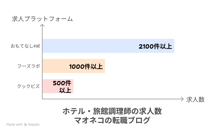 おもてなしHRとフーズラボ・クックビズの「ホテル・旅館」の「調理師」の求人数比較したオリジナルの図解