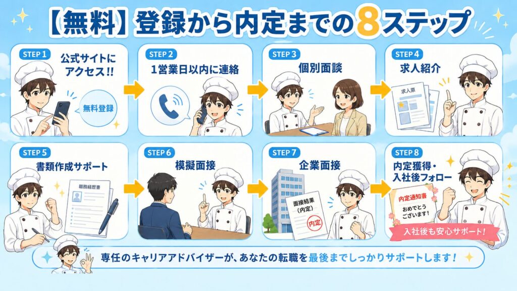 調理師お勧めの転職エージェント　登録から利用までの共通ステップ