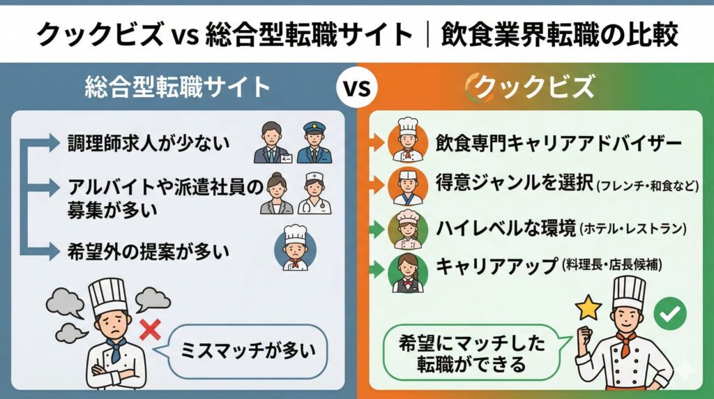 調理師の求人に特化した転職サイト「クックビズ」の特徴と他社比較した図解